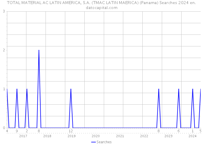 TOTAL MATERIAL AC LATIN AMERICA, S.A. (TMAC LATIN MAERICA) (Panama) Searches 2024 