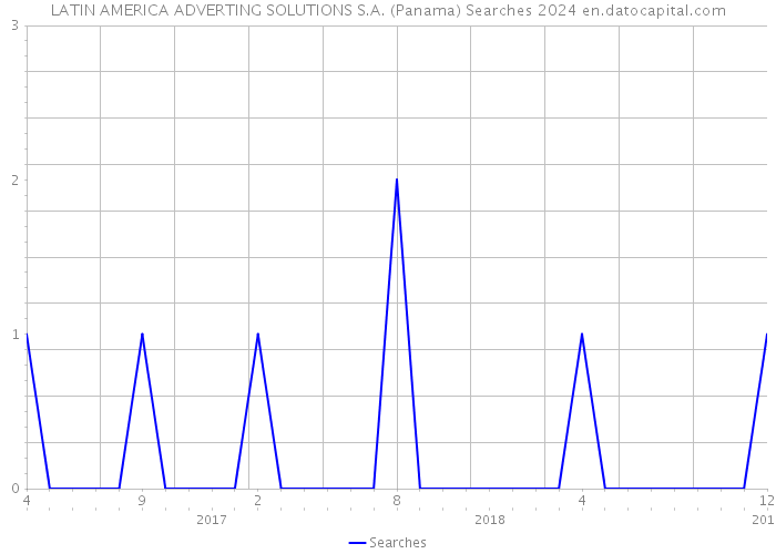 LATIN AMERICA ADVERTING SOLUTIONS S.A. (Panama) Searches 2024 
