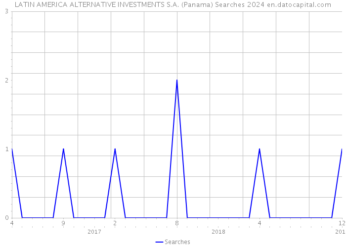 LATIN AMERICA ALTERNATIVE INVESTMENTS S.A. (Panama) Searches 2024 