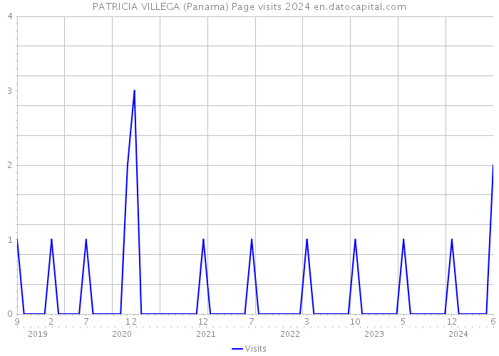 PATRICIA VILLEGA (Panama) Page visits 2024 