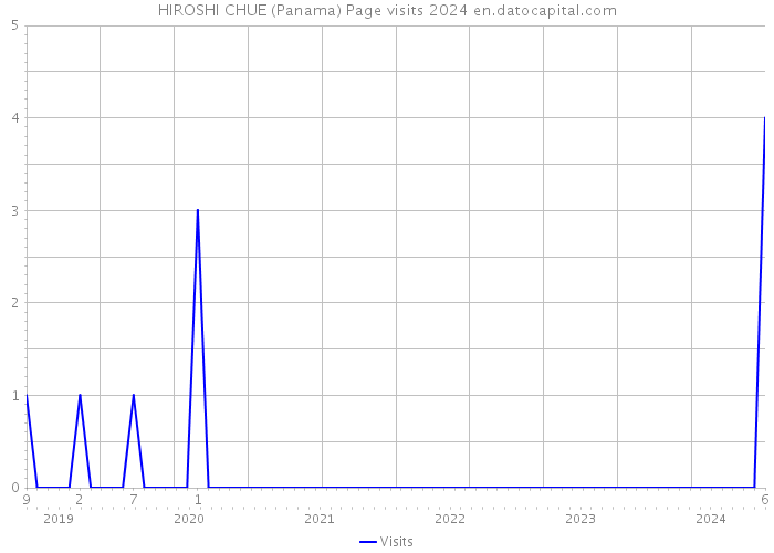 HIROSHI CHUE (Panama) Page visits 2024 