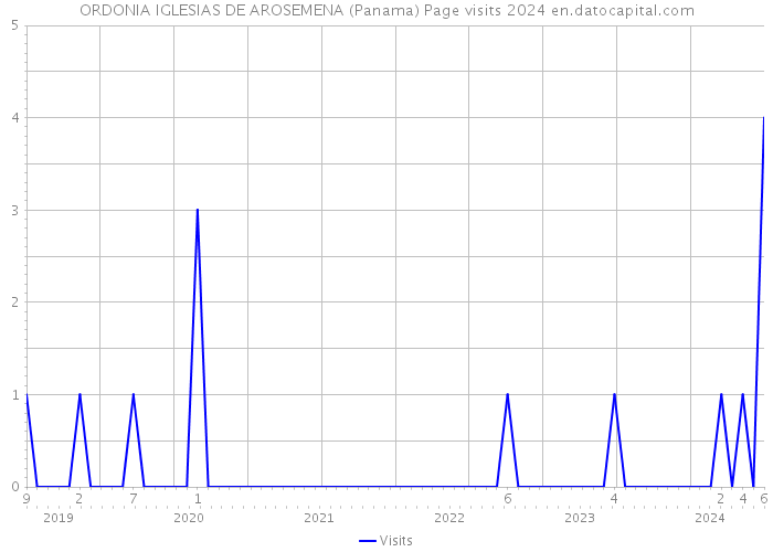 ORDONIA IGLESIAS DE AROSEMENA (Panama) Page visits 2024 