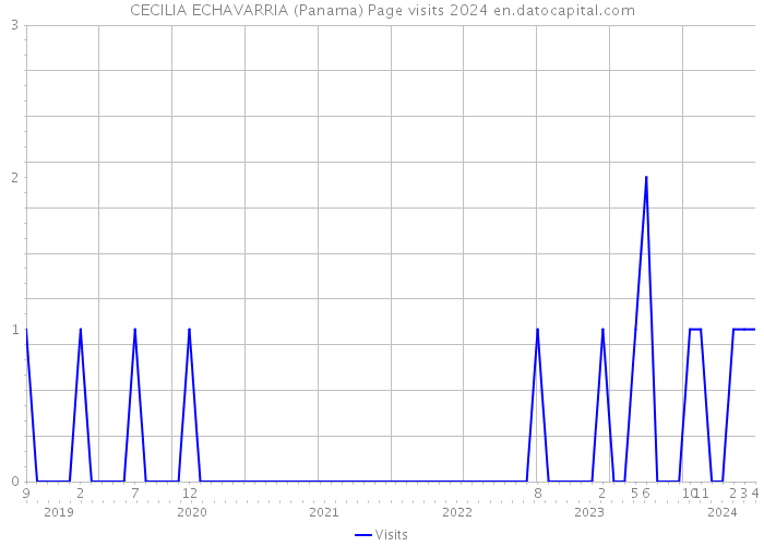 CECILIA ECHAVARRIA (Panama) Page visits 2024 