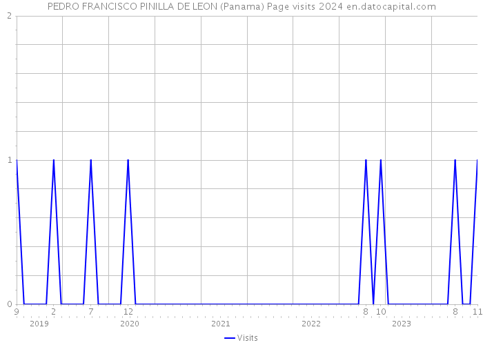 PEDRO FRANCISCO PINILLA DE LEON (Panama) Page visits 2024 