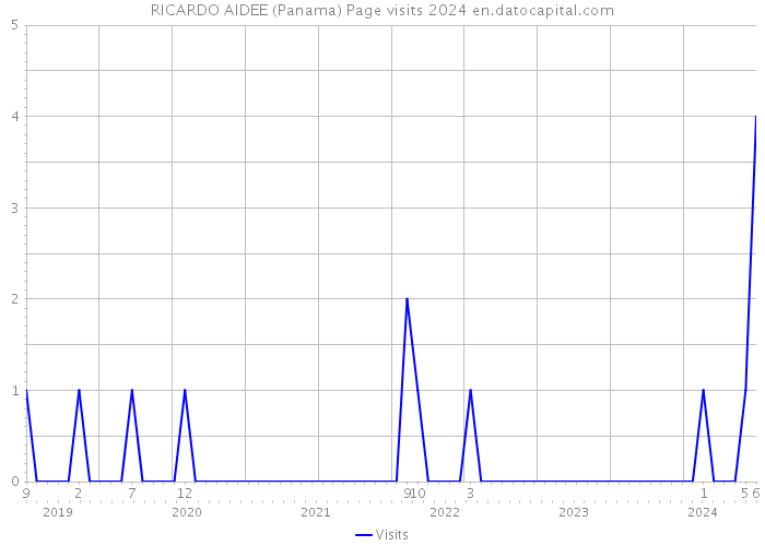 RICARDO AIDEE (Panama) Page visits 2024 