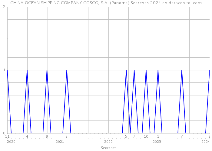 CHINA OCEAN SHIPPING COMPANY COSCO, S.A. (Panama) Searches 2024 