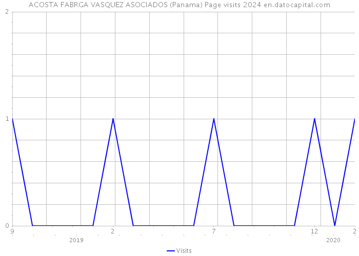 ACOSTA FABRGA VASQUEZ ASOCIADOS (Panama) Page visits 2024 