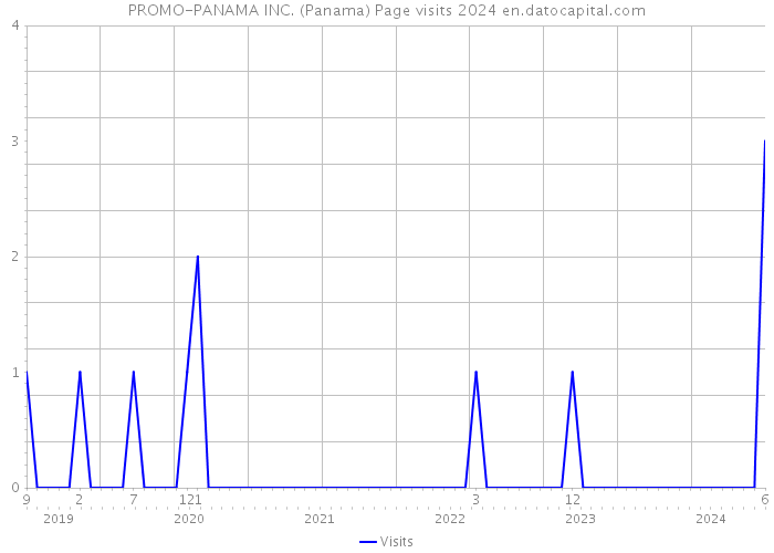 PROMO-PANAMA INC. (Panama) Page visits 2024 