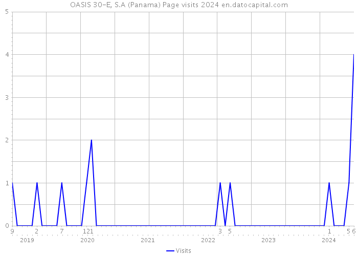 OASIS 30-E, S.A (Panama) Page visits 2024 