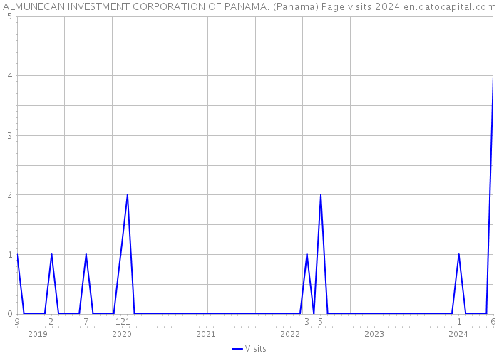 ALMUNECAN INVESTMENT CORPORATION OF PANAMA. (Panama) Page visits 2024 