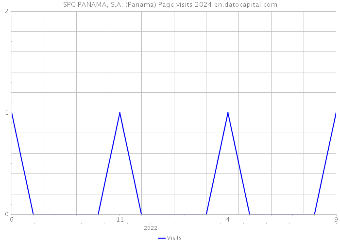 SPG PANAMA, S.A. (Panama) Page visits 2024 
