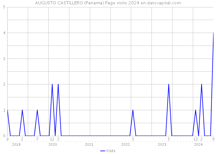 AUGUSTO CASTILLERO (Panama) Page visits 2024 