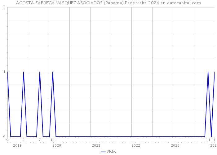 ACOSTA FABREGA VASQUEZ ASOCIADOS (Panama) Page visits 2024 