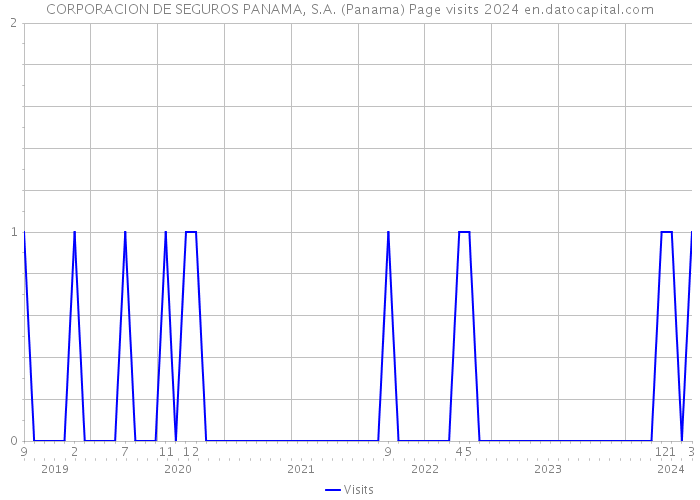 CORPORACION DE SEGUROS PANAMA, S.A. (Panama) Page visits 2024 