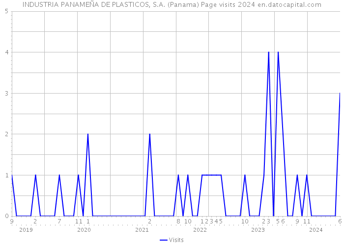 INDUSTRIA PANAMEÑA DE PLASTICOS, S.A. (Panama) Page visits 2024 