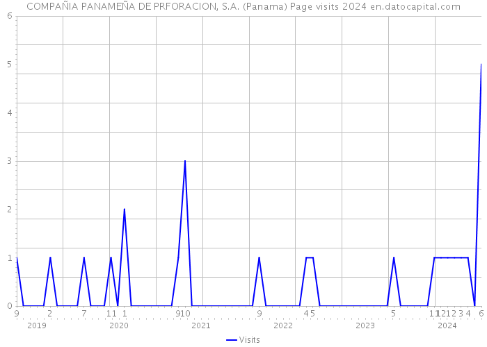 COMPAÑIA PANAMEÑA DE PRFORACION, S.A. (Panama) Page visits 2024 