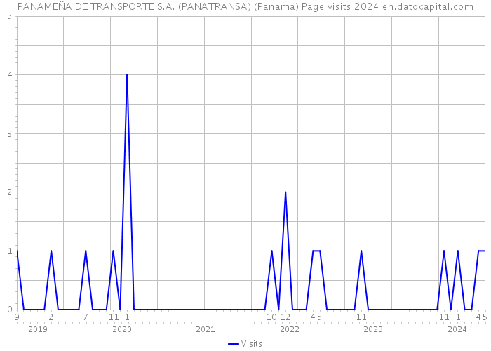 PANAMEÑA DE TRANSPORTE S.A. (PANATRANSA) (Panama) Page visits 2024 