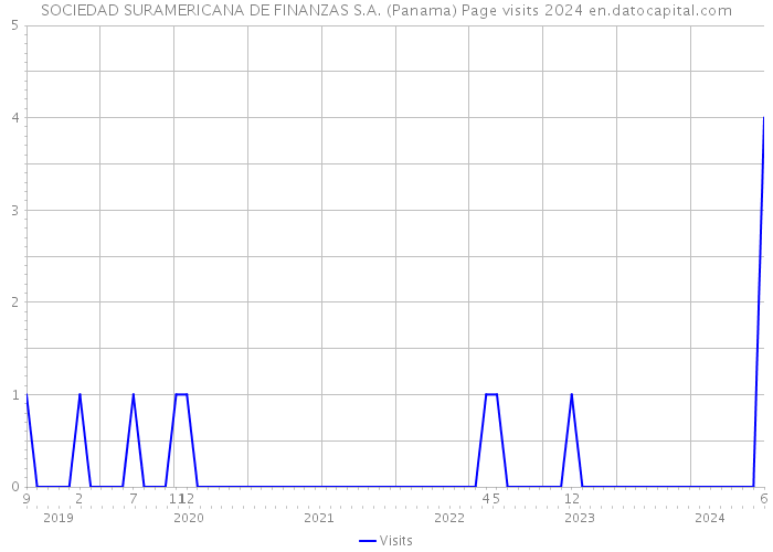 SOCIEDAD SURAMERICANA DE FINANZAS S.A. (Panama) Page visits 2024 