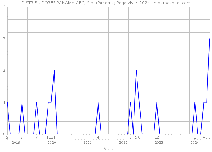 DISTRIBUIDORES PANAMA ABC, S.A. (Panama) Page visits 2024 
