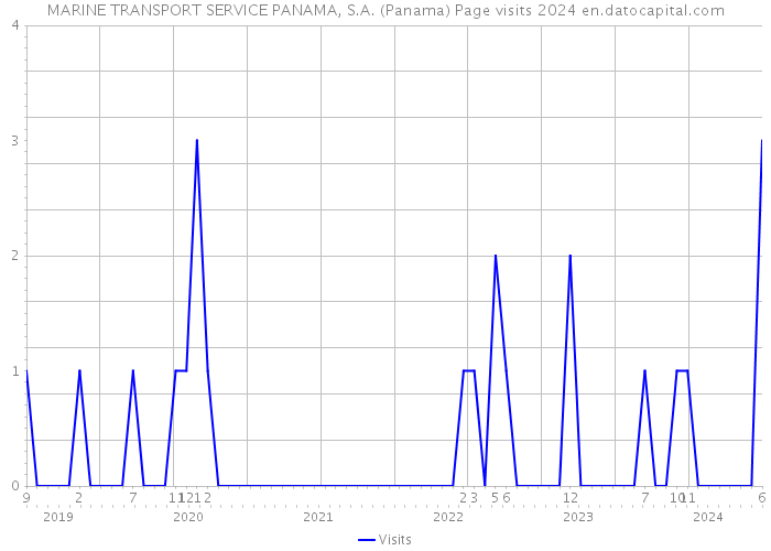 MARINE TRANSPORT SERVICE PANAMA, S.A. (Panama) Page visits 2024 