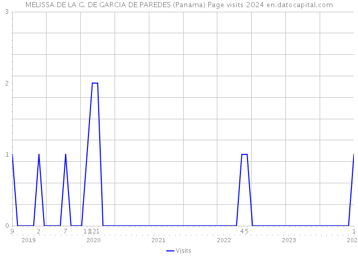 MELISSA DE LA G. DE GARCIA DE PAREDES (Panama) Page visits 2024 