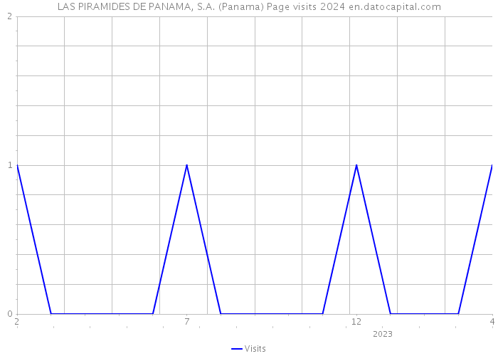LAS PIRAMIDES DE PANAMA, S.A. (Panama) Page visits 2024 