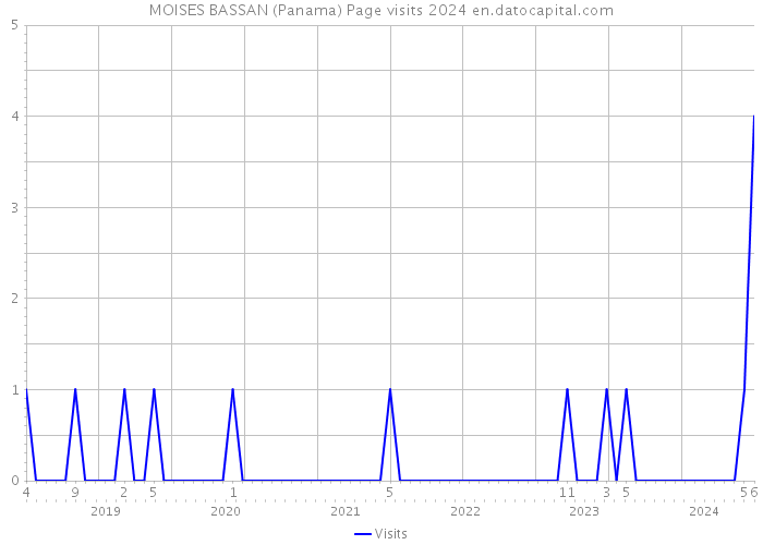 MOISES BASSAN (Panama) Page visits 2024 