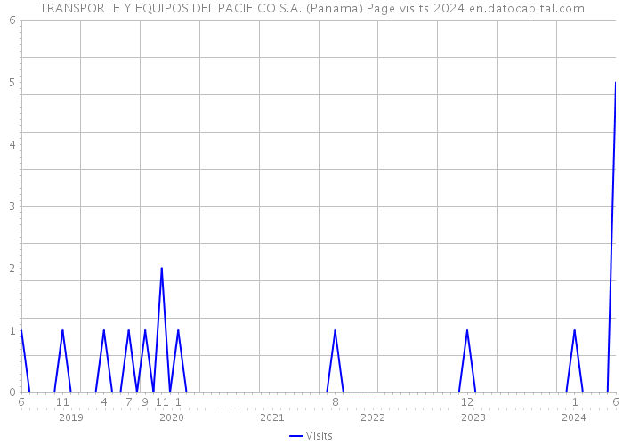 TRANSPORTE Y EQUIPOS DEL PACIFICO S.A. (Panama) Page visits 2024 