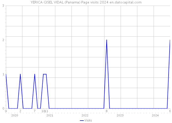 YERICA GISEL VIDAL (Panama) Page visits 2024 