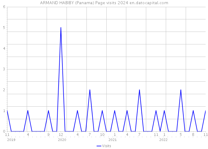 ARMAND HABIBY (Panama) Page visits 2024 