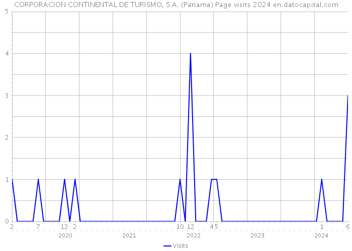 CORPORACION CONTINENTAL DE TURISMO, S.A. (Panama) Page visits 2024 