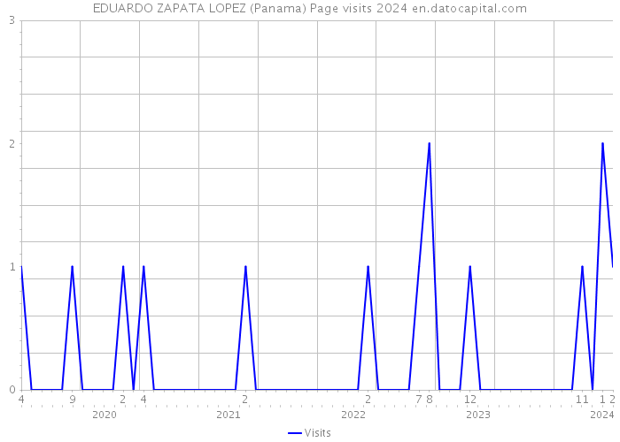 EDUARDO ZAPATA LOPEZ (Panama) Page visits 2024 