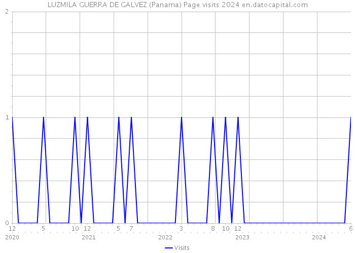 LUZMILA GUERRA DE GALVEZ (Panama) Page visits 2024 