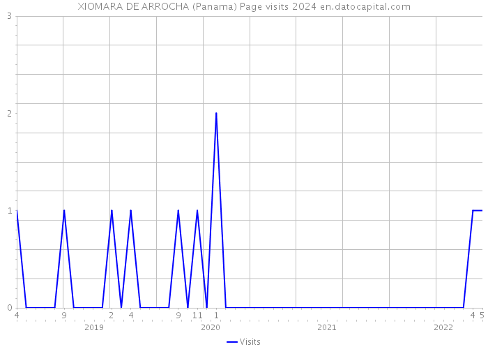 XIOMARA DE ARROCHA (Panama) Page visits 2024 