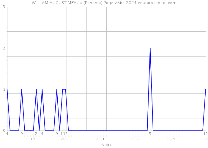 WILLIAM AUGUST MEAUX (Panama) Page visits 2024 