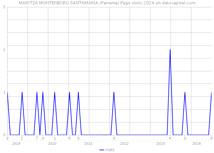 MARITZA MONTENEGRO SANTAMARIA (Panama) Page visits 2024 