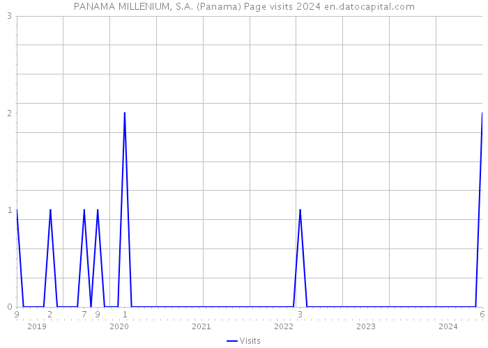PANAMA MILLENIUM, S.A. (Panama) Page visits 2024 