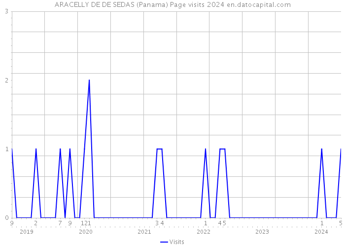 ARACELLY DE DE SEDAS (Panama) Page visits 2024 