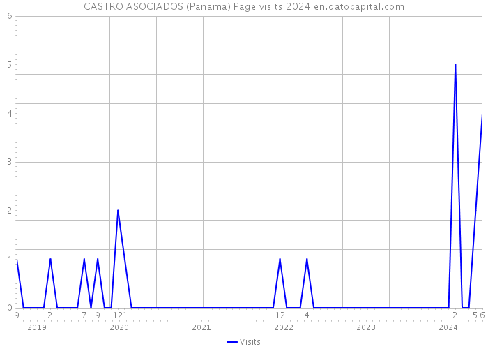 CASTRO ASOCIADOS (Panama) Page visits 2024 