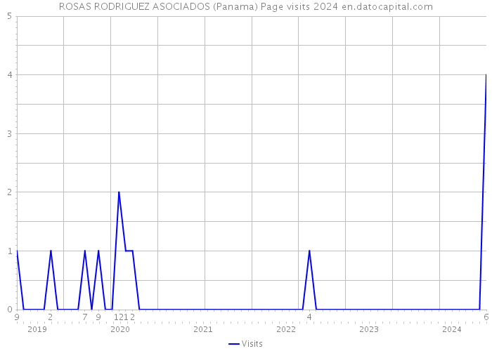 ROSAS RODRIGUEZ ASOCIADOS (Panama) Page visits 2024 