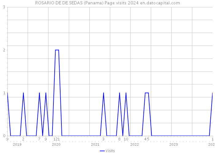ROSARIO DE DE SEDAS (Panama) Page visits 2024 