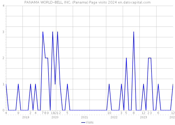 PANAMA WORLD-BELL, INC. (Panama) Page visits 2024 
