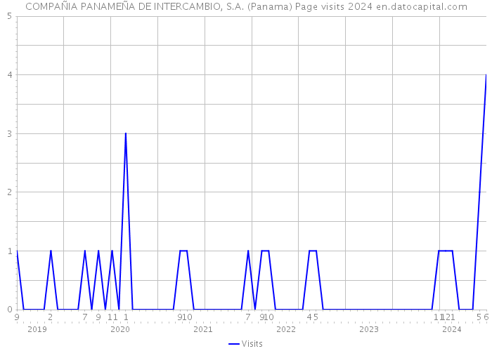 COMPAÑIA PANAMEÑA DE INTERCAMBIO, S.A. (Panama) Page visits 2024 