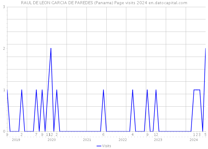 RAUL DE LEON GARCIA DE PAREDES (Panama) Page visits 2024 