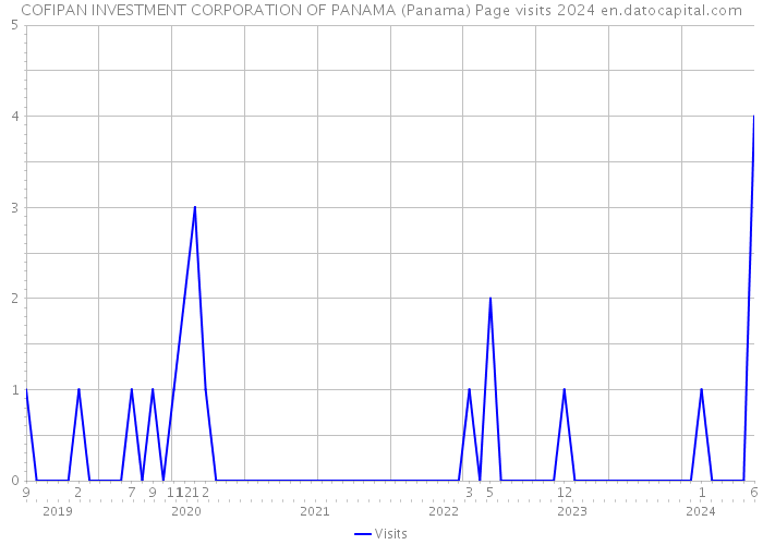 COFIPAN INVESTMENT CORPORATION OF PANAMA (Panama) Page visits 2024 
