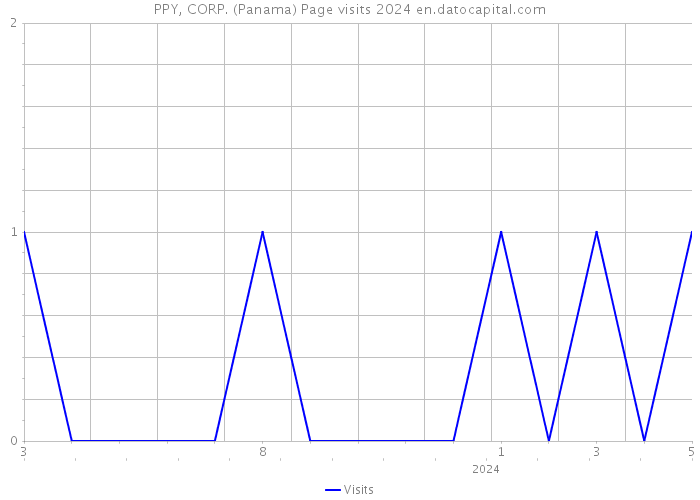 PPY, CORP. (Panama) Page visits 2024 