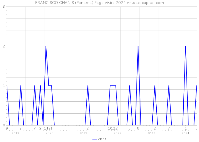 FRANCISCO CHANIS (Panama) Page visits 2024 