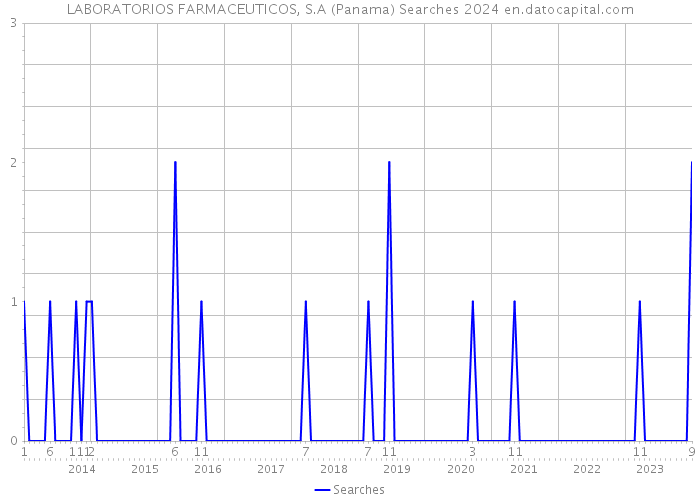 LABORATORIOS FARMACEUTICOS, S.A (Panama) Searches 2024 