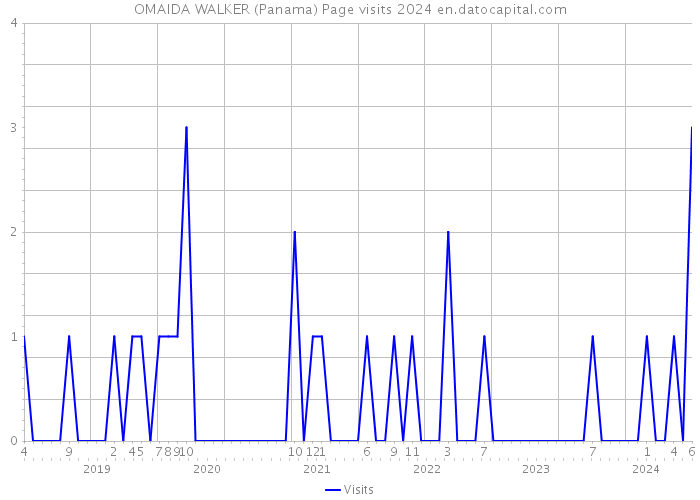OMAIDA WALKER (Panama) Page visits 2024 