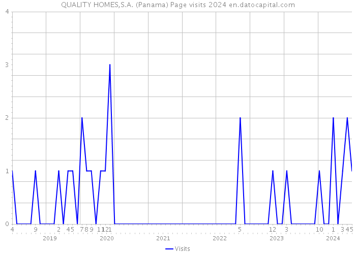 QUALITY HOMES,S.A. (Panama) Page visits 2024 